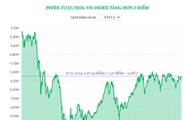 Phiên 27/12/2024: VN-Index tăng hơn 2 điểm