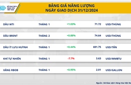 Thị trường năng lượng diễn biến trái chiều trước kỳ nghỉ Năm mới