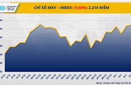 MXV-Index đảo chiều, giá nguyên liệu công nghiệp dẫn đà suy yếu