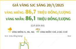 Giá vàng SJC sáng 20/1/2025: Giảm 200.000 đồng/lượng