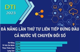 DTI 2023: Đà Nẵng lần thứ tư liên tiếp đứng đầu cả nước về chuyển đổi số