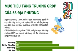 Mục tiêu tăng trưởng GRDP của 63 địa phương