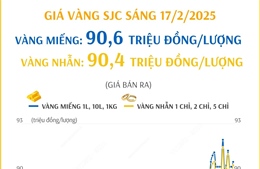 Giá vàng SJC sáng 17/2/2025 bật tăng, vàng miếng lên 90,6 triệu đồng/lượng