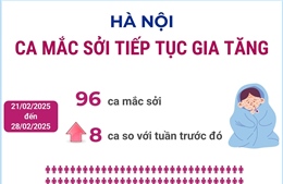 Ca mắc sởi tại Hà Nội tiếp tục gia tăng