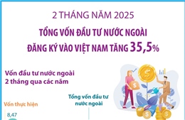 2 tháng năm 2025: Tổng vốn đầu tư nước ngoài đăng ký vào Việt Nam tăng 35,5%