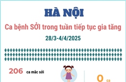Hà Nội: Ca bệnh sởi trong tuần tiếp tục gia tăng