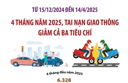 Tai nạn giao thông giảm cả ba tiêu chí trong 4 tháng năm 2025