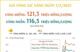 Sáng 3/5/2025: Giá vàng SJC ổn định, vàng miếng ở mức 121,3 triệu đồng/lượng