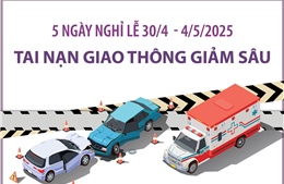 Cả nước xảy ra 268 vụ tai nạn giao thông sau 5 ngày nghỉ lễ (từ 30/4 - 4/5/2025)