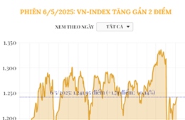 Phiên 6/5/2025: VN-Index tăng gần 2 điểm