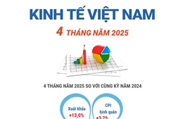 Kinh tế Việt Nam 4 tháng năm 2025