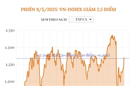 Phiên 9/5/2025: VN-Index giảm 2,5 điểm