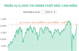 Phiên 14/5/2025: VN-Index vượt mốc 1.300 điểm