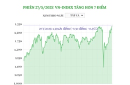 Phiên 27/5/2025: VN-Index tăng hơn 7 điểm
