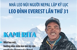 Nhà leo núi người Nepal lập kỷ lục leo đỉnh Everest lần thứ 31