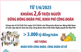 Từ 1/6/2025: Khoảng 2,6 triệu người dừng đóng đoàn phí, kinh phí công đoàn