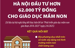 Giai đoạn 2018-2025: Hà Nội đầu tư hơn 62.000 tỷ đồng cho giáo dục mầm non