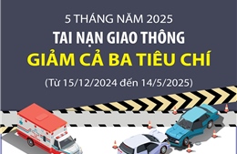 5 tháng năm 2025, tai nạn giao thông giảm cả ba tiêu chí
