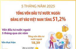 5 tháng năm 2025: Tổng vốn đầu tư nước ngoài đăng ký vào Việt Nam tăng 51,2%
