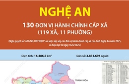 130 đơn vị hành chính cấp xã của tỉnh Nghệ An năm 2025