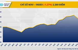 Giá cà phê đảo chiều tăng vọt, giá dầu thô lao dốc hơn 7%
