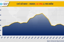 MXV-Index tiếp tục biến động trong biên độ hẹp