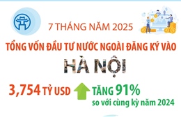 7 tháng năm 2025: Tổng vốn đầu tư nước ngoài đăng ký vào Hà Nội đạt 3,754 tỷ USD
