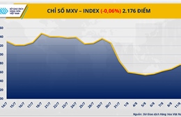 Chỉ số MXV-Index đảo chiều suy yếu sau 4 phiên khởi sắc