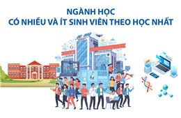 Ngành học có nhiều và ít sinh viên theo học nhất