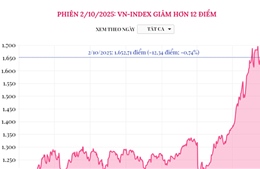 Phiên 2/10/2025: VN-Index giảm hơn 12 điểm