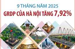 9 tháng năm 2025: GRDP của Hà Nội tăng 7,92%