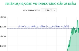 Phiên 28/10/2025: VN-Index tăng gần 28 điểm
