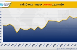Triển vọng nguồn cung dồi dào, lực bán lan rộng kéo chỉ số MXV-Index giảm 15 điểm