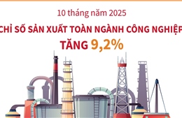 10 tháng năm 2025: Chỉ số sản xuất toàn ngành công nghiệp tăng 9,2%