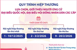 Quy trình hiệp thương lựa chọn, giới thiệu người ứng cử đại biểu Quốc hội, đại biểu Hội đồng nhân dân các cấp