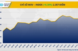 Lực mua quay lại giành ưu thế, cà phê vẫn ‘nóng’