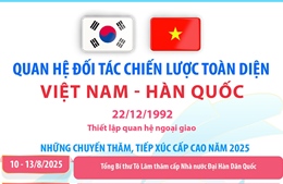 Quan hệ Đối tác chiến lược toàn diện Việt Nam - Hàn Quốc