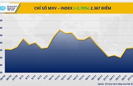 Lực mua áp đảo khắp thị trường hàng hóa, MXV-Index bật tăng 2,8%