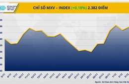 Lực mua áp đảo kéo chỉ số MXV-Index sát 2.400 điểm