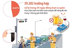 Xử lý 126.482 trường hợp người điều khiển phương tiện vi phạm nồng độ cồn 