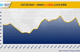 Năng lượng gây sức ép, MXV-Index giảm phiên thứ tư