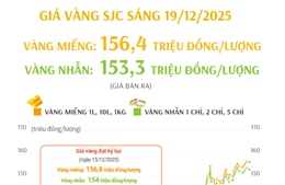Giá vàng miếng sáng 19/12/2025