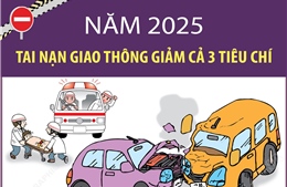 Năm 2025: Tai nạn giao thông giảm cả 3 tiêu chí