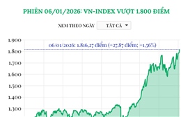 Phiên 6/1/2026: VN-Index vượt 1.800 điểm
