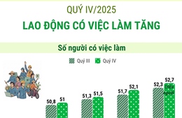 Quý IV/2025: Lao động có việc làm tăng lên 52,7 triệu người