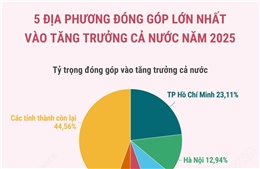 5 địa phương đóng góp lớn nhất vào tăng trưởng cả nước năm 2025