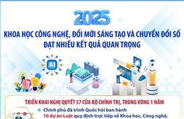 Đổi mới sáng tạo và chuyển đổi số đạt nhiều kết quả quan trọng