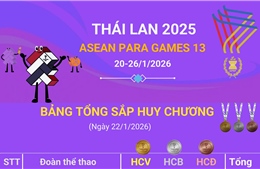 ASEAN Para Games 13 ngày 23/1/2026: Đoàn Việt Nam giành thêm 6 Huy chương Vàng