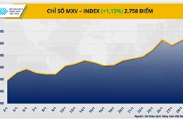 Giá đồng phá đỉnh lịch sử, MXV-Index vượt mốc 2.750 điểm