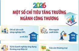 Một số chỉ tiêu tăng trưởng ngành Công thương năm 2026
